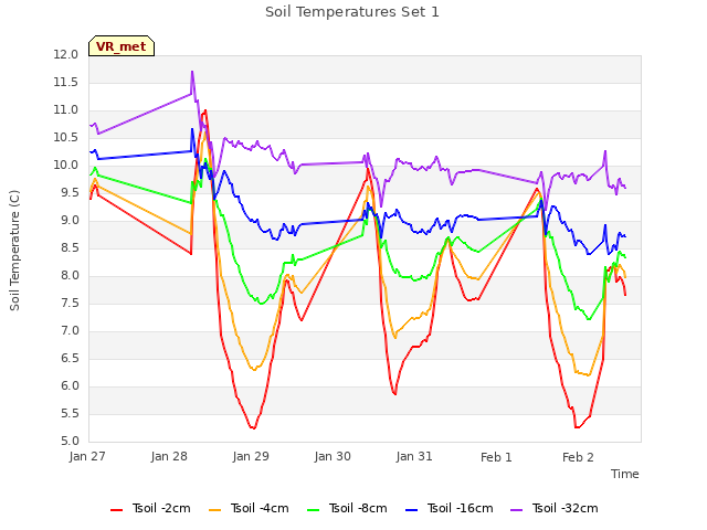 plot of Soil Temperatures Set 1