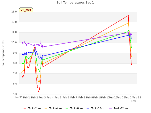 plot of Soil Temperatures Set 1