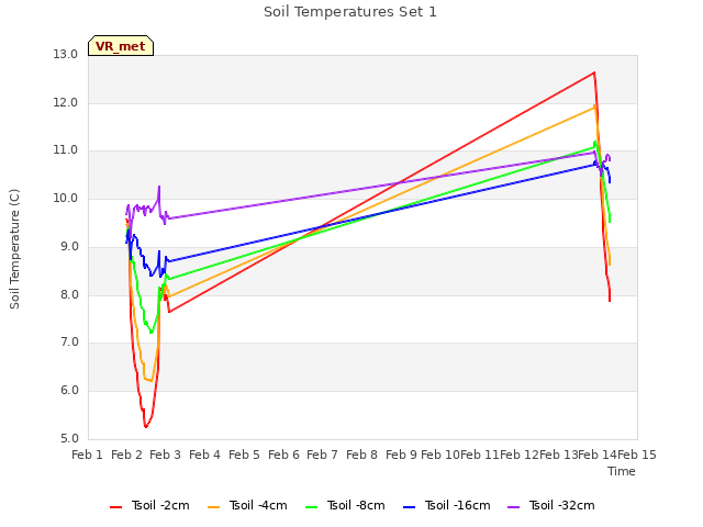 plot of Soil Temperatures Set 1