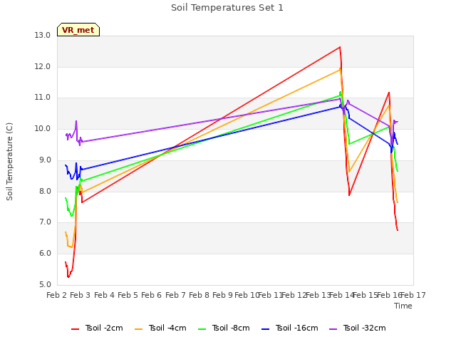 plot of Soil Temperatures Set 1