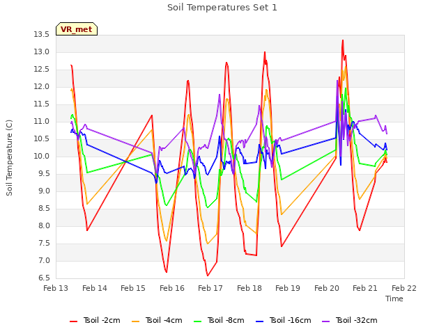 plot of Soil Temperatures Set 1