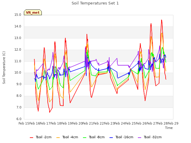 plot of Soil Temperatures Set 1