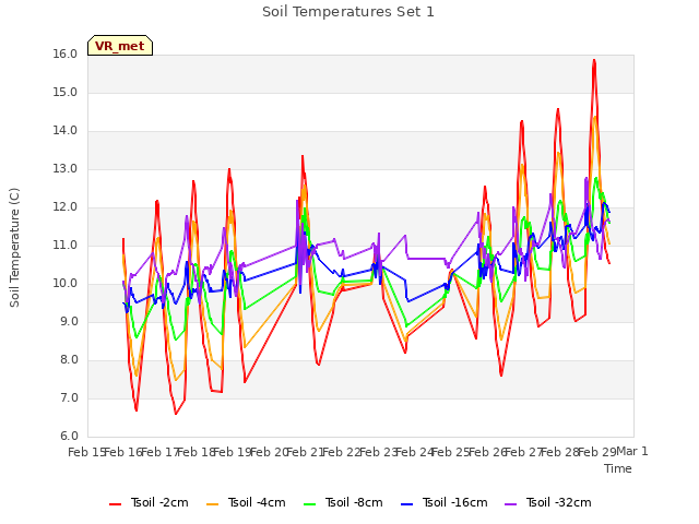 plot of Soil Temperatures Set 1