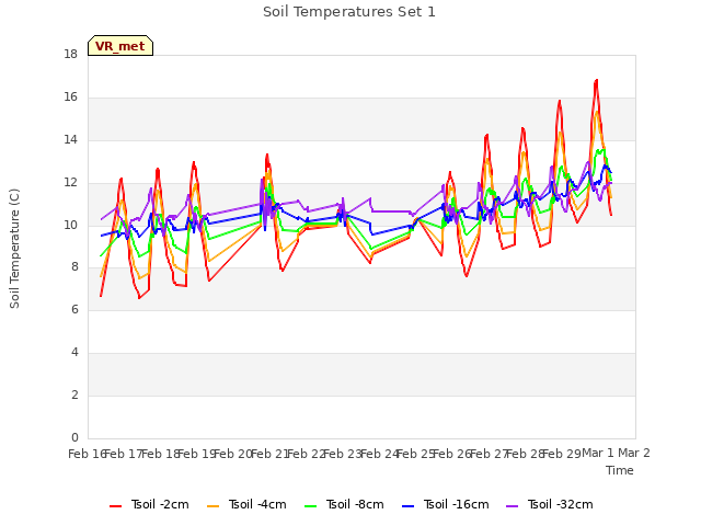 plot of Soil Temperatures Set 1