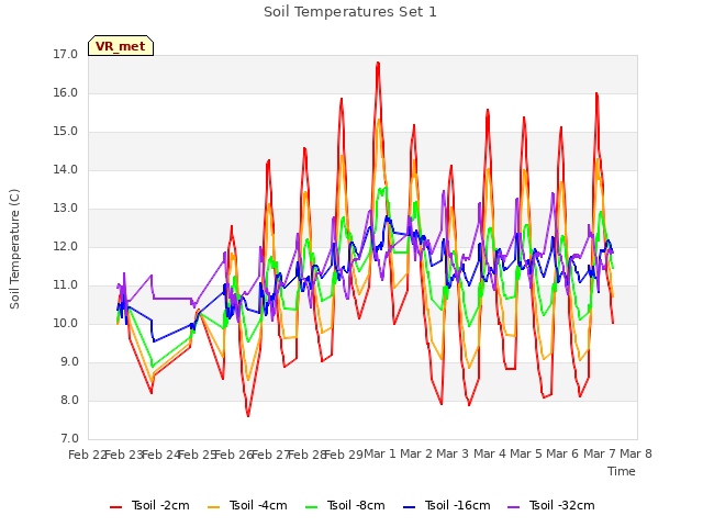 plot of Soil Temperatures Set 1