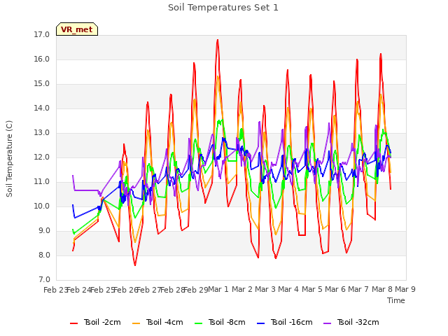 plot of Soil Temperatures Set 1