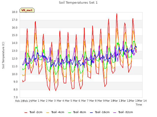 plot of Soil Temperatures Set 1