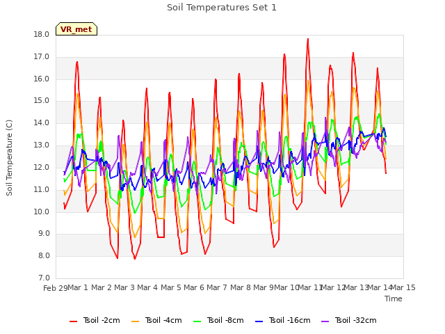 plot of Soil Temperatures Set 1