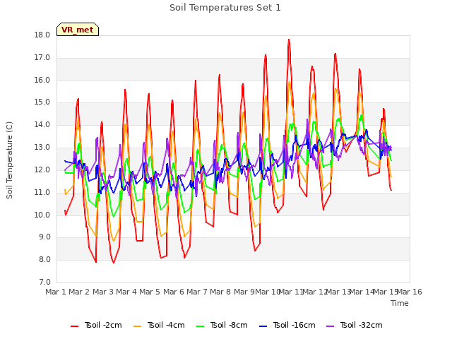 plot of Soil Temperatures Set 1