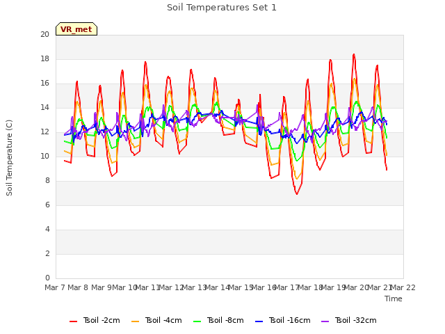 plot of Soil Temperatures Set 1