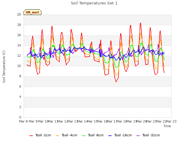 plot of Soil Temperatures Set 1