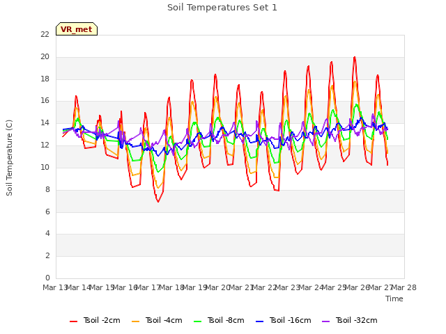 plot of Soil Temperatures Set 1