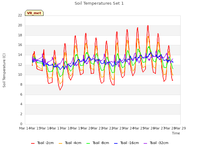 plot of Soil Temperatures Set 1