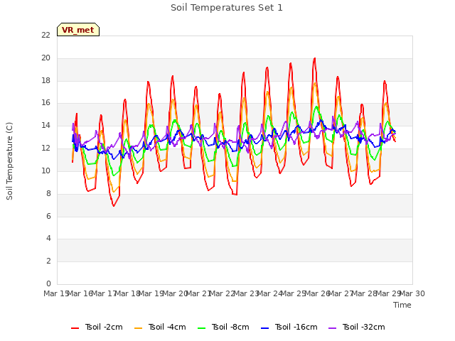 plot of Soil Temperatures Set 1