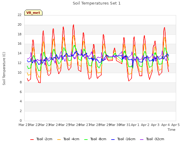 plot of Soil Temperatures Set 1