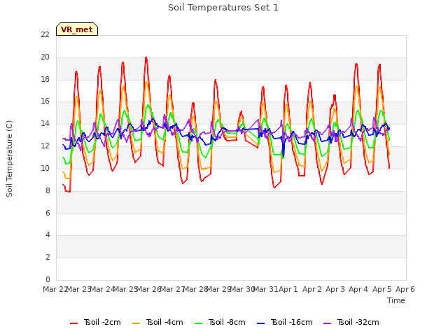 plot of Soil Temperatures Set 1