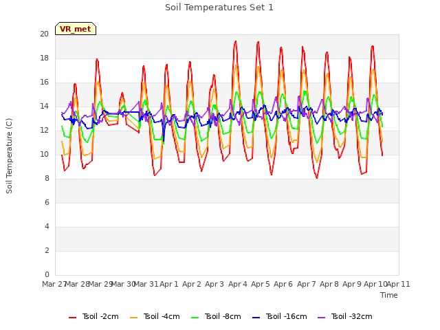 plot of Soil Temperatures Set 1