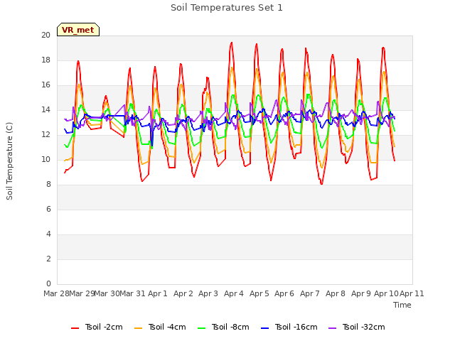 plot of Soil Temperatures Set 1