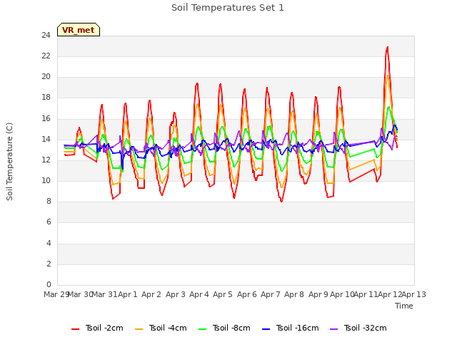 plot of Soil Temperatures Set 1