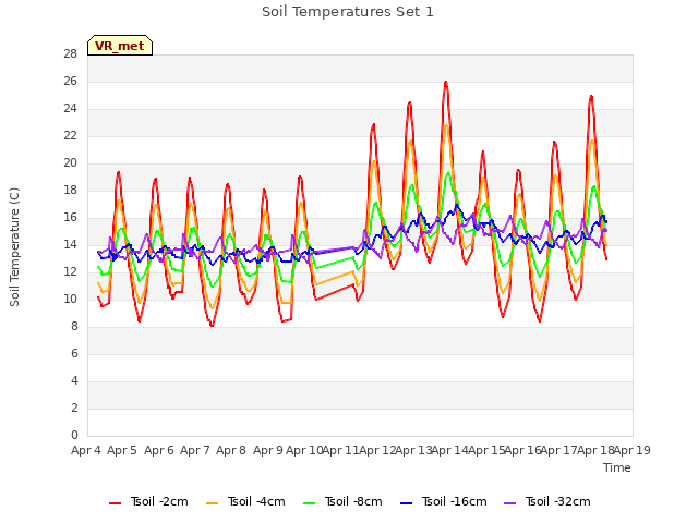 plot of Soil Temperatures Set 1