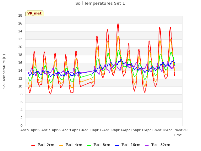 plot of Soil Temperatures Set 1