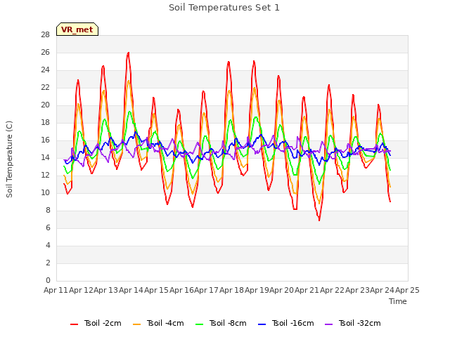 plot of Soil Temperatures Set 1