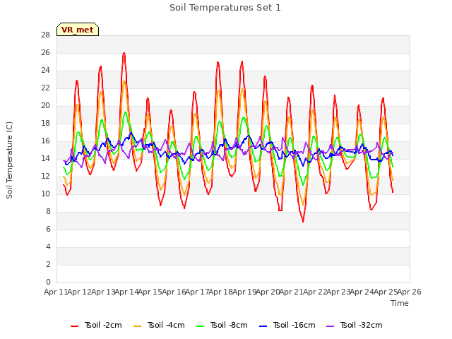 plot of Soil Temperatures Set 1