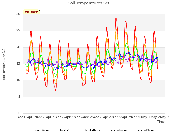 plot of Soil Temperatures Set 1