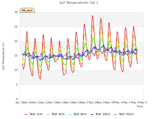 plot of Soil Temperatures Set 1