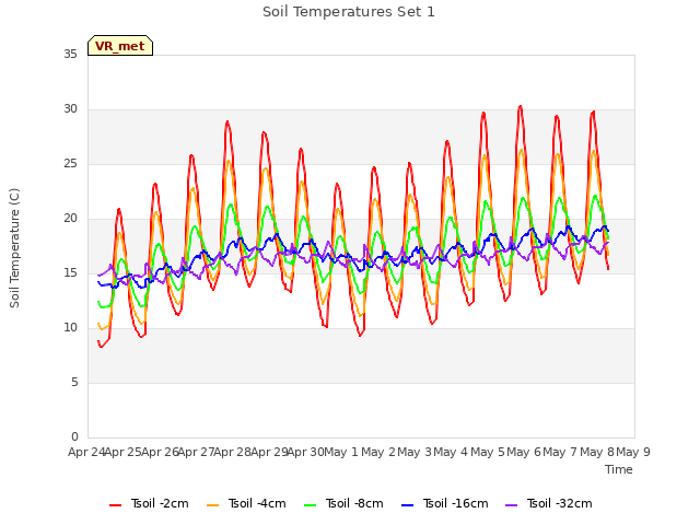 plot of Soil Temperatures Set 1