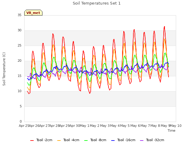 plot of Soil Temperatures Set 1