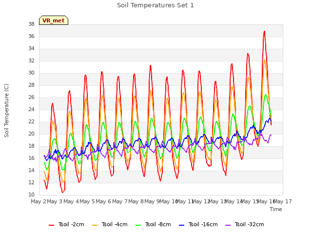 plot of Soil Temperatures Set 1