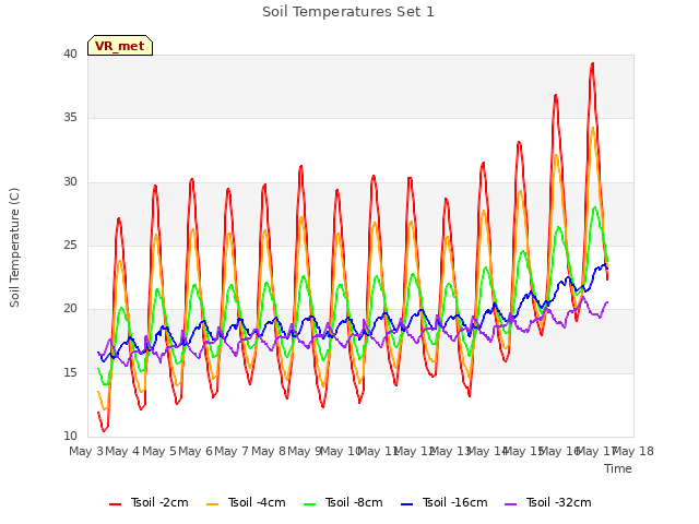 plot of Soil Temperatures Set 1