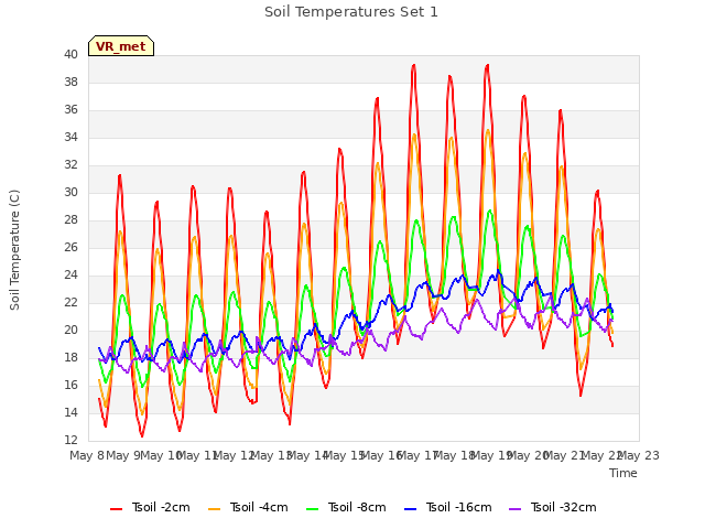 plot of Soil Temperatures Set 1