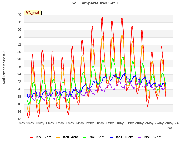 plot of Soil Temperatures Set 1