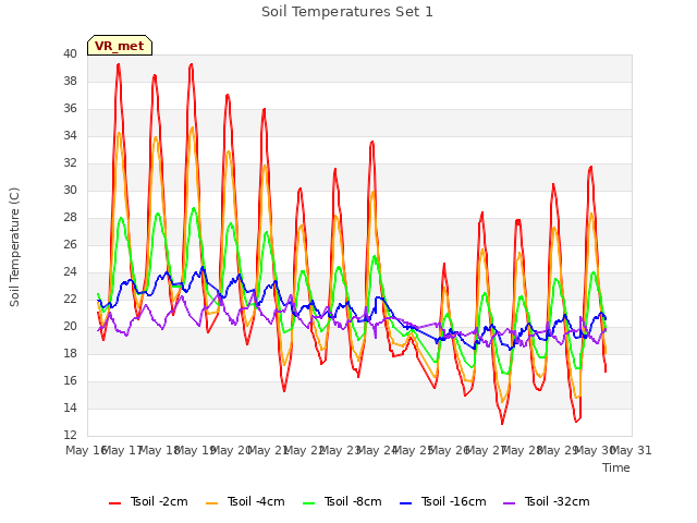 plot of Soil Temperatures Set 1