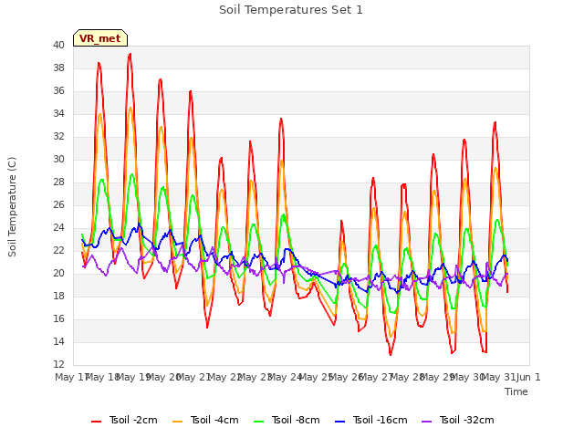 plot of Soil Temperatures Set 1