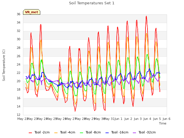 plot of Soil Temperatures Set 1