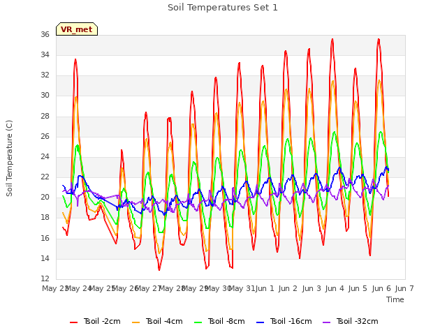 plot of Soil Temperatures Set 1