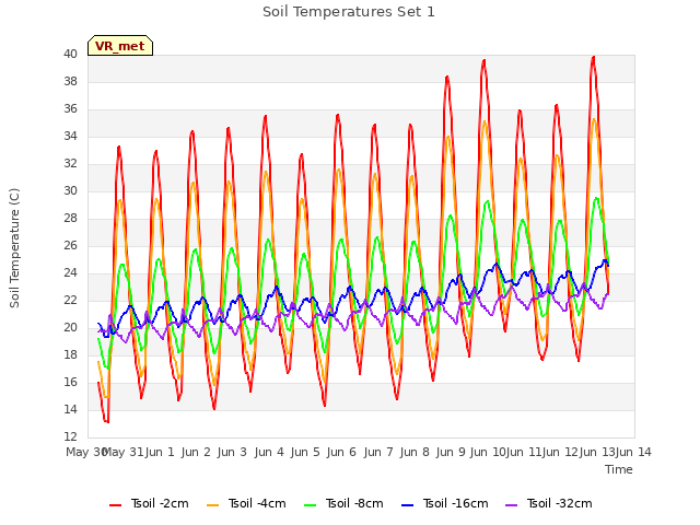 plot of Soil Temperatures Set 1