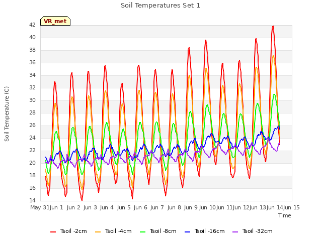 plot of Soil Temperatures Set 1