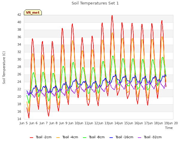 plot of Soil Temperatures Set 1