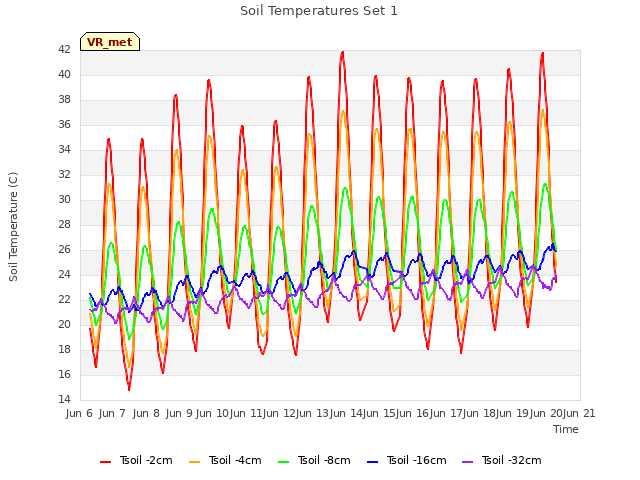 plot of Soil Temperatures Set 1