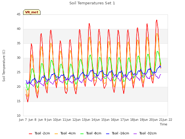 plot of Soil Temperatures Set 1