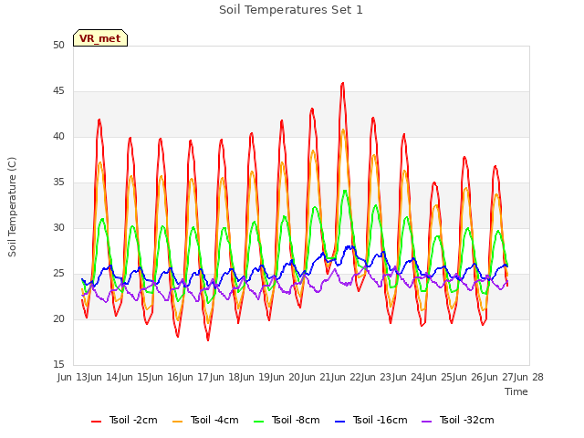 plot of Soil Temperatures Set 1