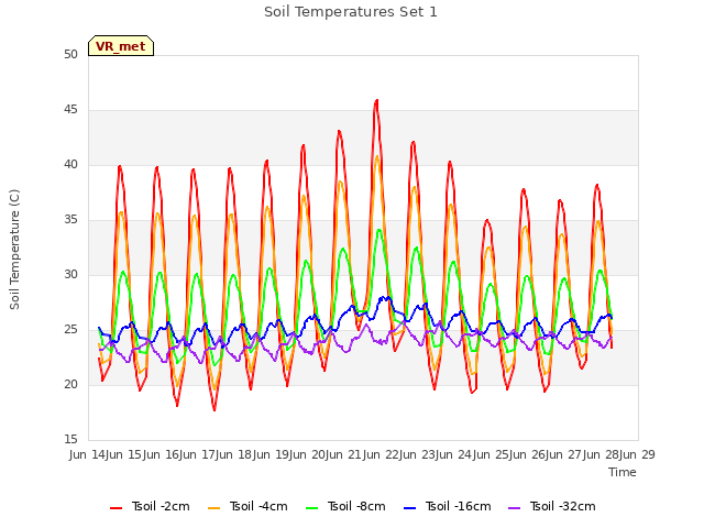 plot of Soil Temperatures Set 1