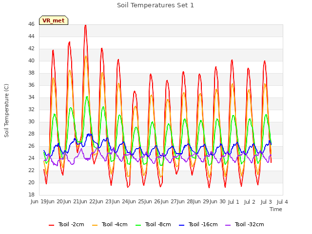 plot of Soil Temperatures Set 1