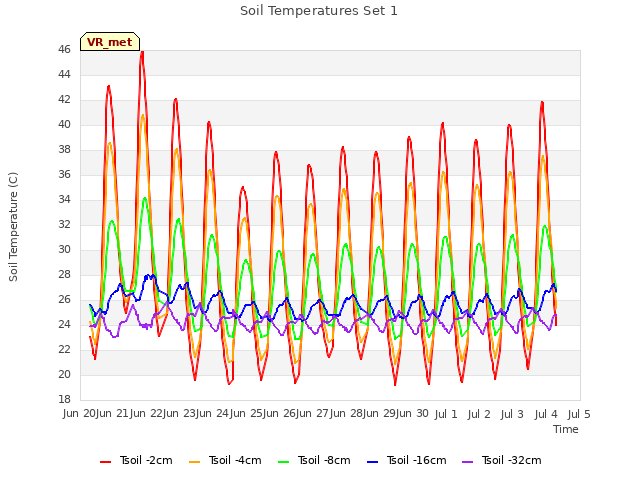 plot of Soil Temperatures Set 1