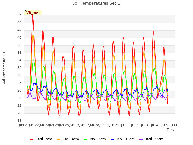 plot of Soil Temperatures Set 1