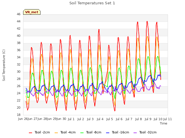 plot of Soil Temperatures Set 1